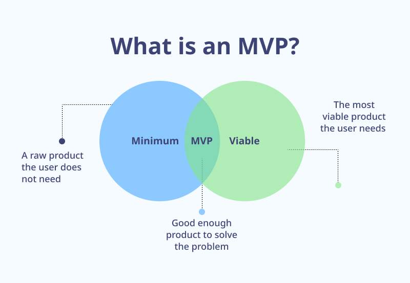 What is an MVP