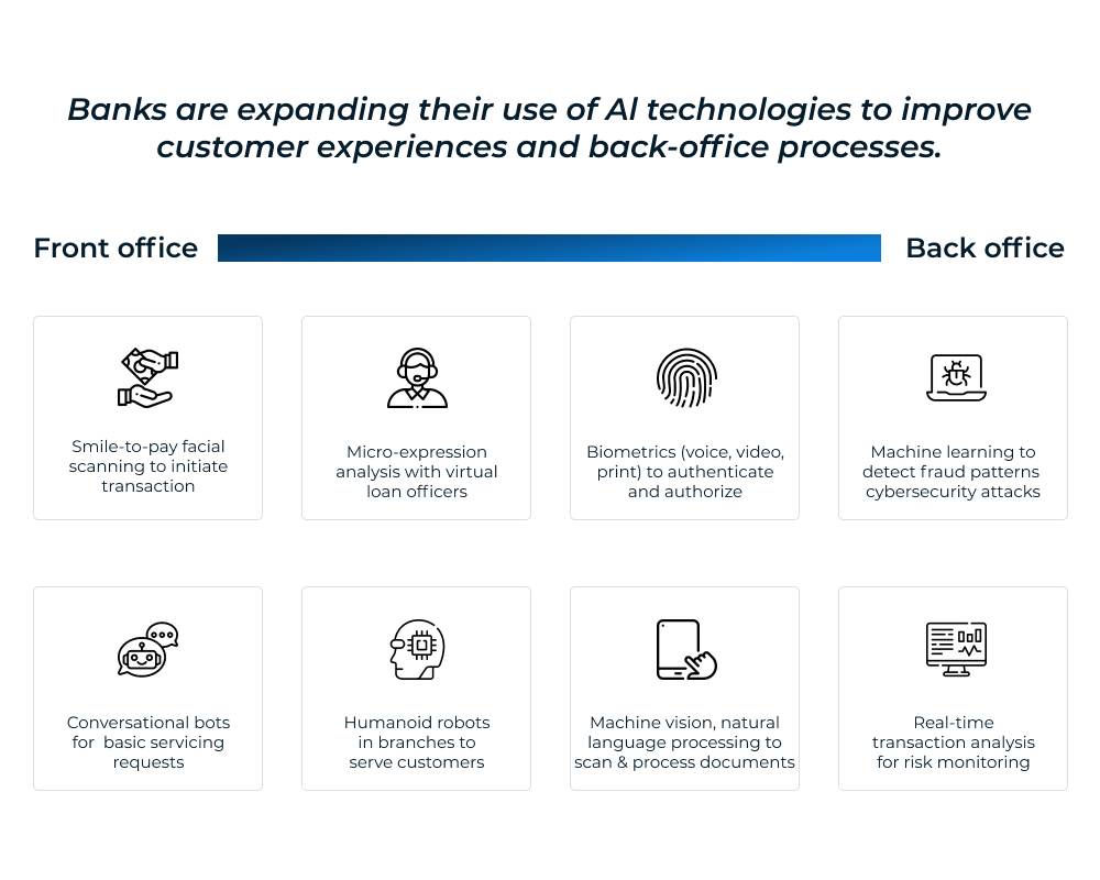 Use of AI technologies: Artificial Intelligence in Banking