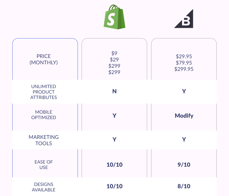 bigcommerce vs shopify