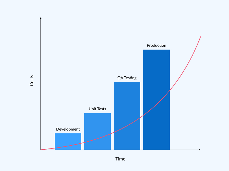 Delaying Commitment