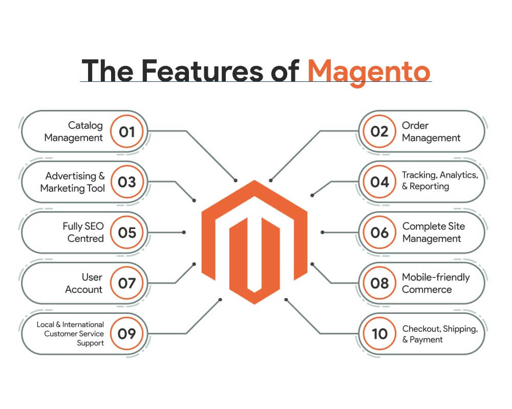 magento vs woocommerce vs opencart: magento features