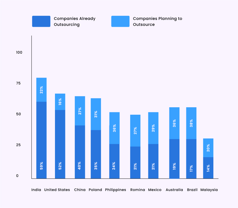 Outsourcing Companies in countries