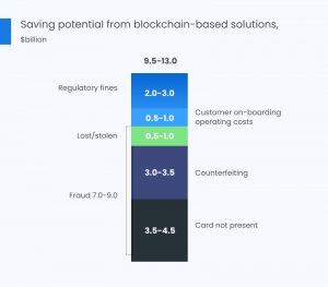 Digital Transformation Technologies for Banks