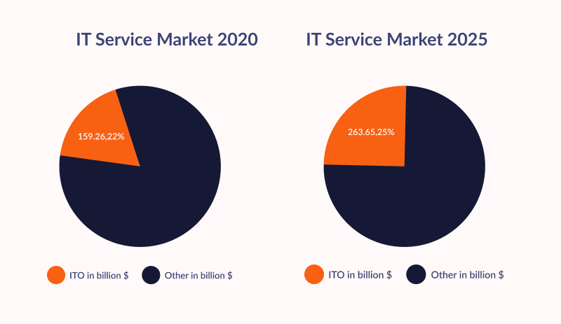 IT service market