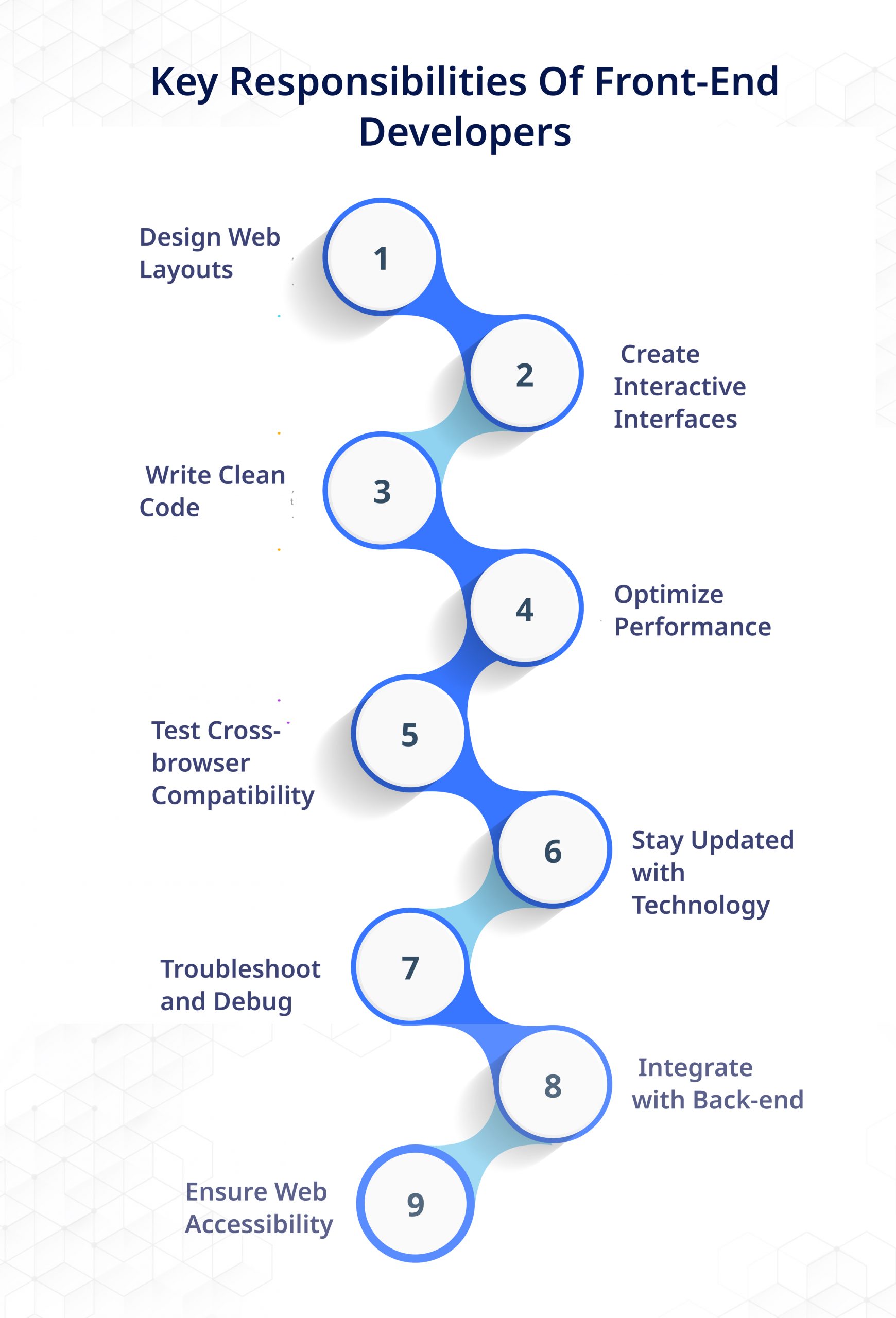 Key Responsibilities of Front end Developers