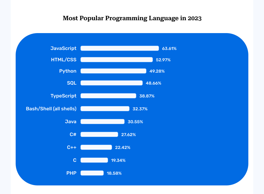 Most Popular Programming Language in 2023