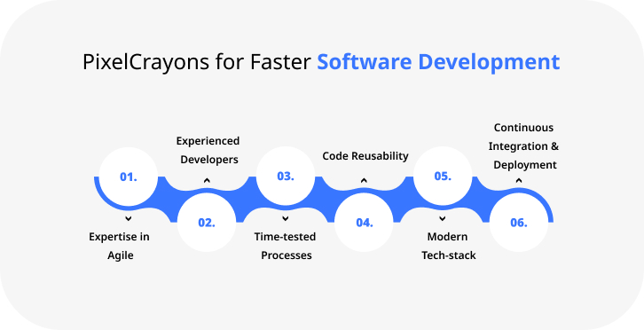 PixelCrayons for Faster Software Development