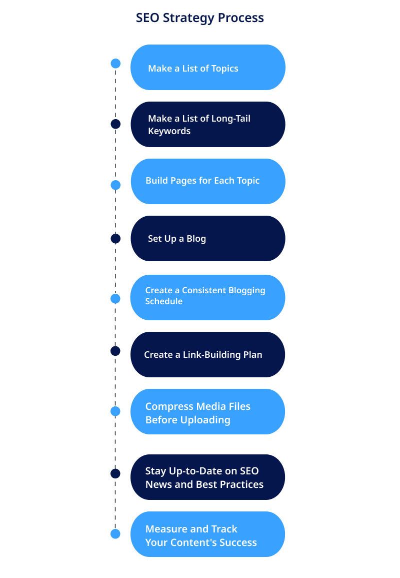 SEO Strategy Process