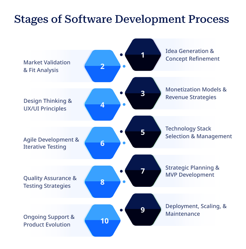 Stages of Software Development Process