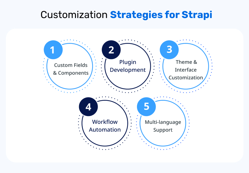 Customizing Strapi for Your Needs