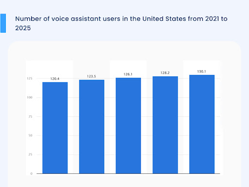 Vocie assistants apps