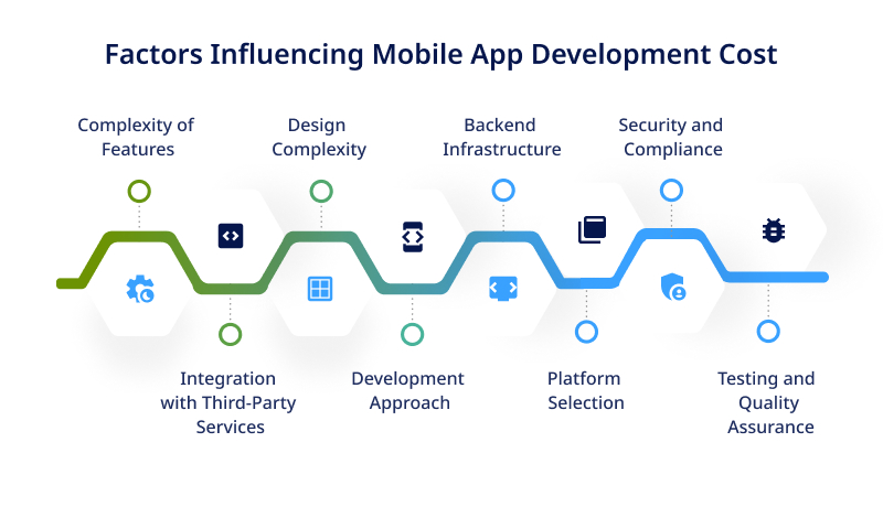 mobile app development cost