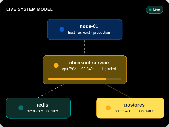 Live System Model