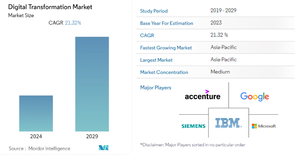 global digital transformation market report