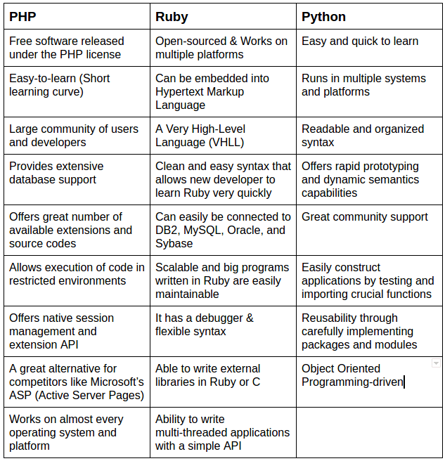 PHP_vs_Ruby_vs_Python_Advantages_Pros