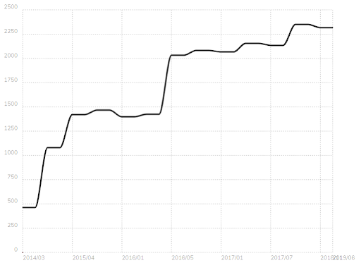 Sails.js stats   